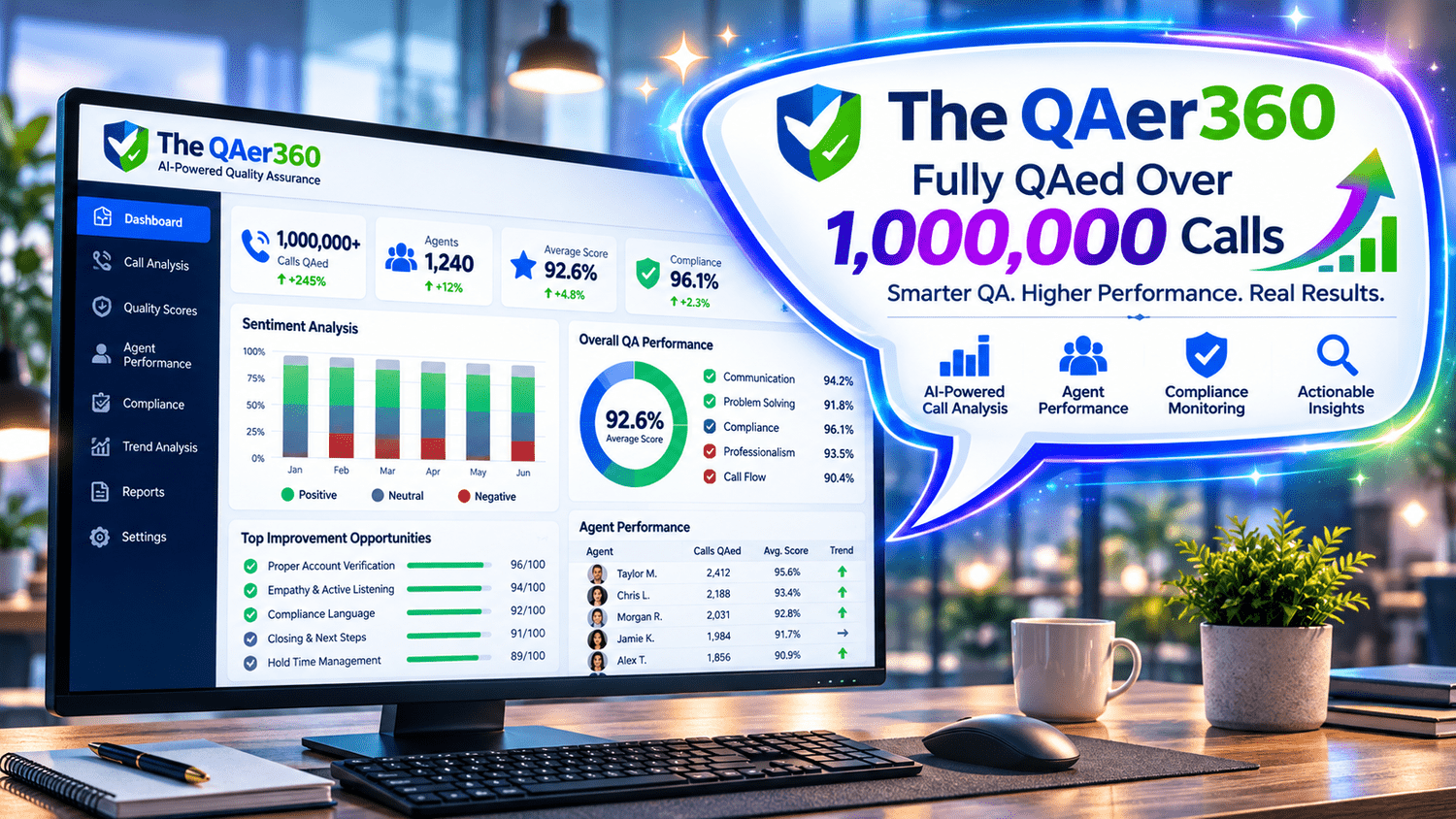 The QAer360 artwork showing call analysis, quality scores, and agent performance charts.